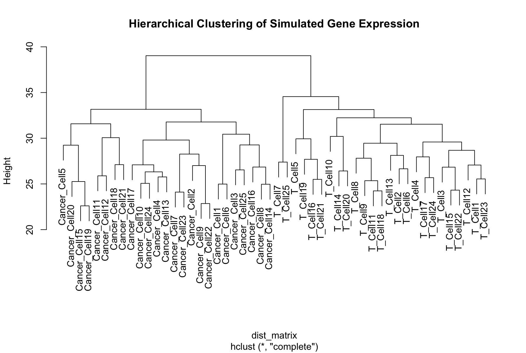 Expression Distance Clustering