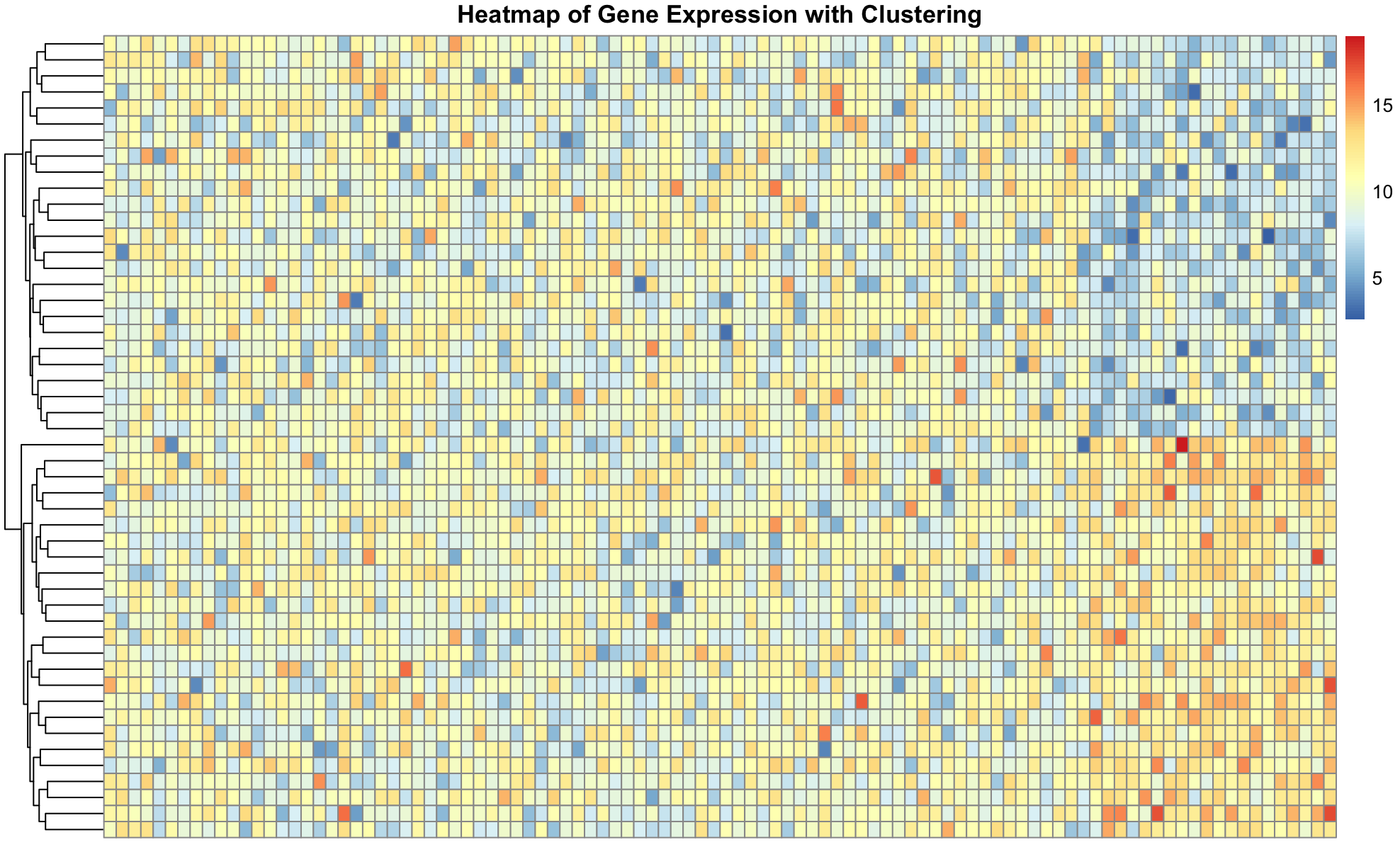 Expression Distance Clustering